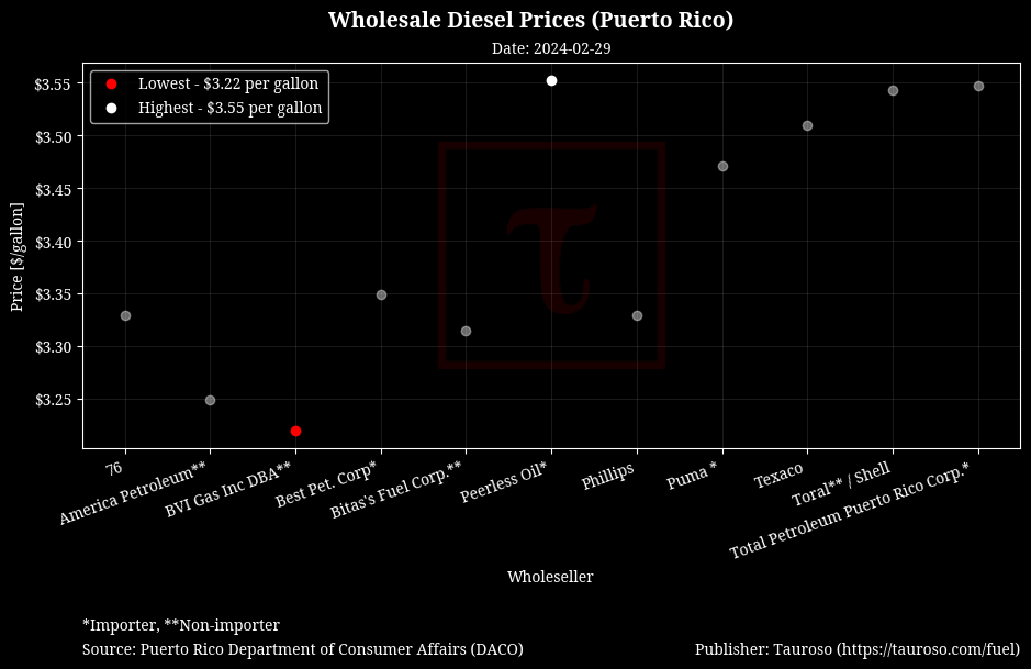 Wholesale Diesel Prices