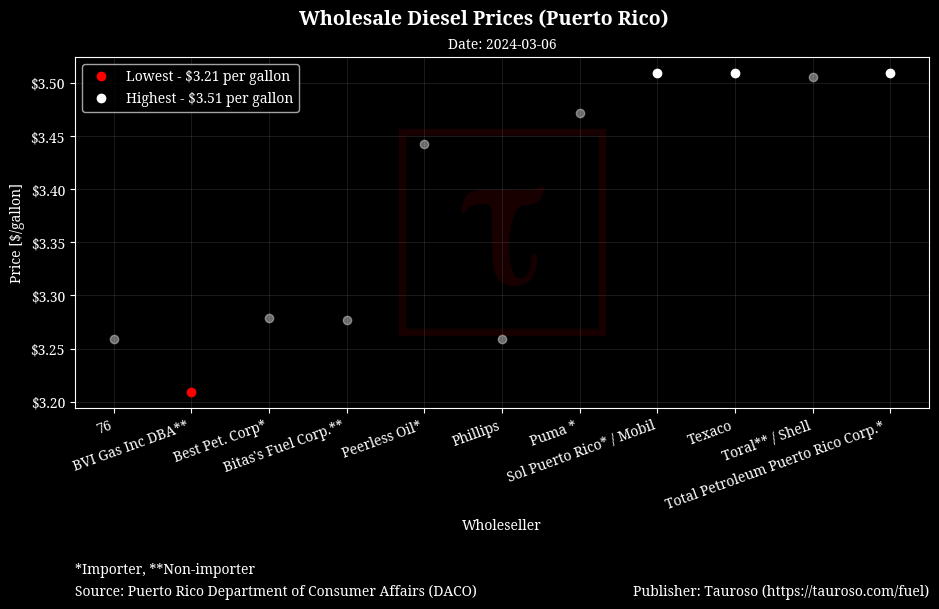 Wholesale Diesel Prices