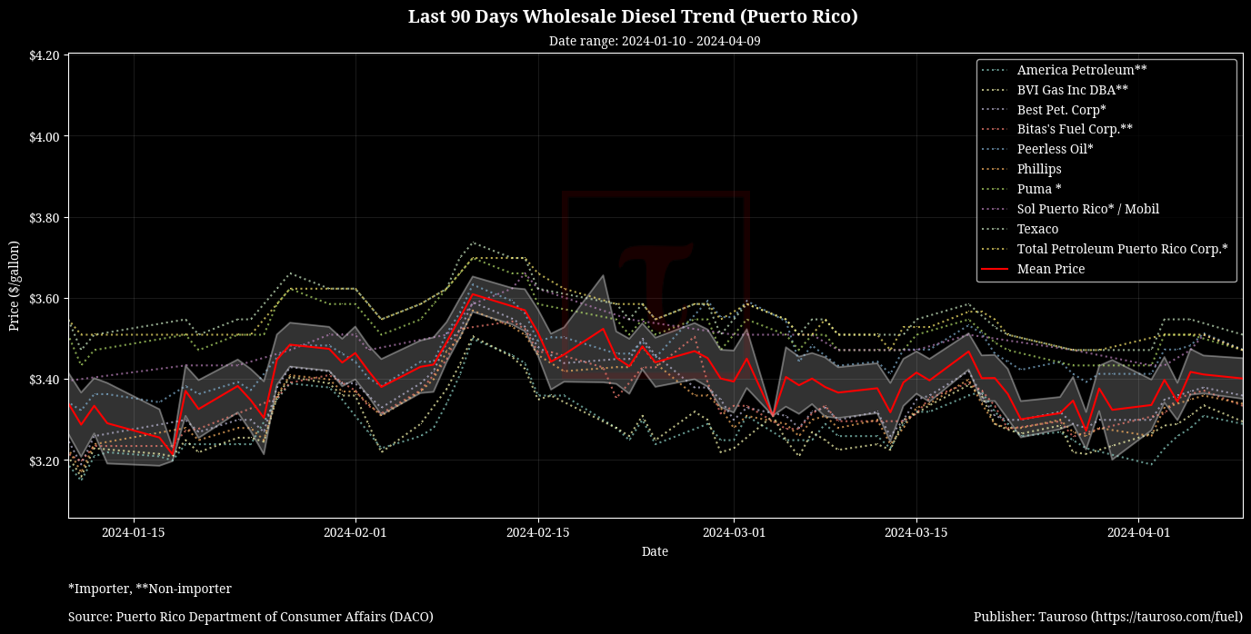 Wholesale Diesel Trend