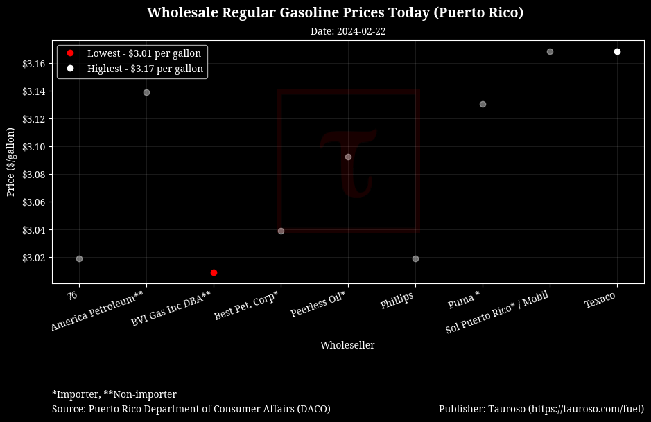 Wholesale Gasoline Prices