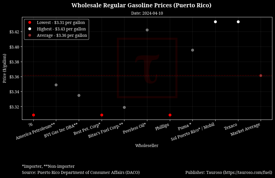 Wholesale Gasoline Prices