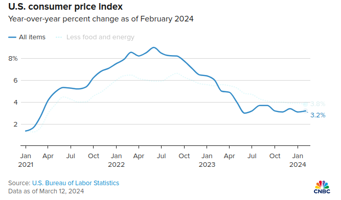 US CPI Percentage Changes Month-over-month