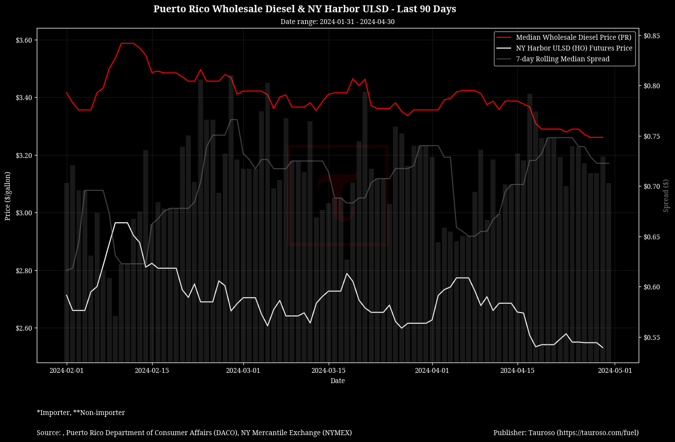 Wholesale Diesel v NY USDL Futures