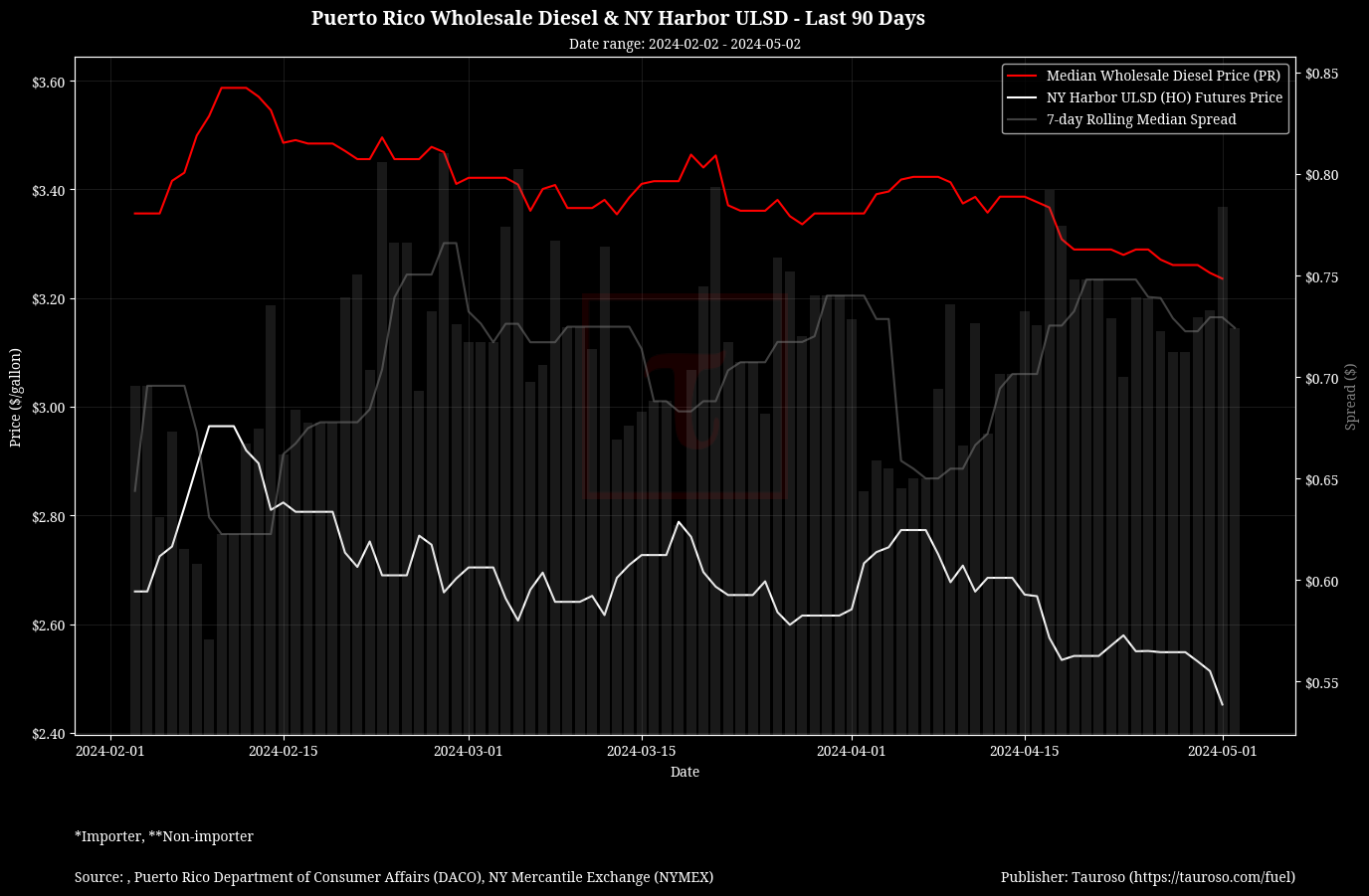 Wholesale Diesel v NY USDL Futures