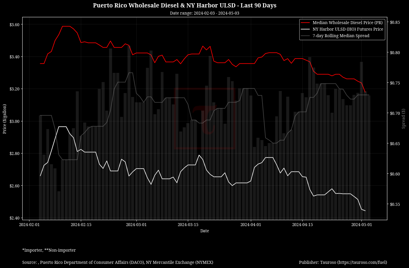 Wholesale Diesel v NY USDL Futures