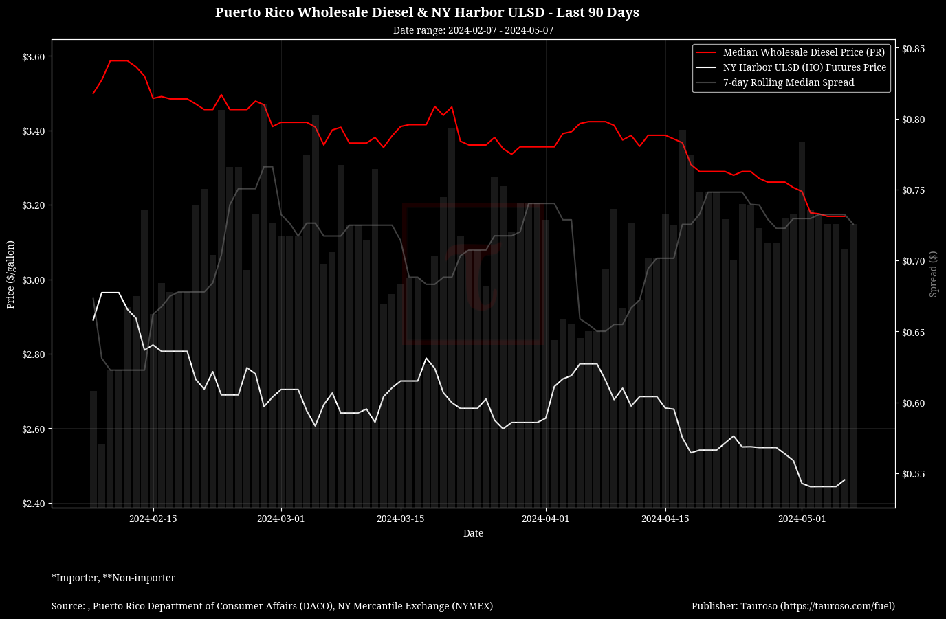 Wholesale Diesel v NY USDL Futures