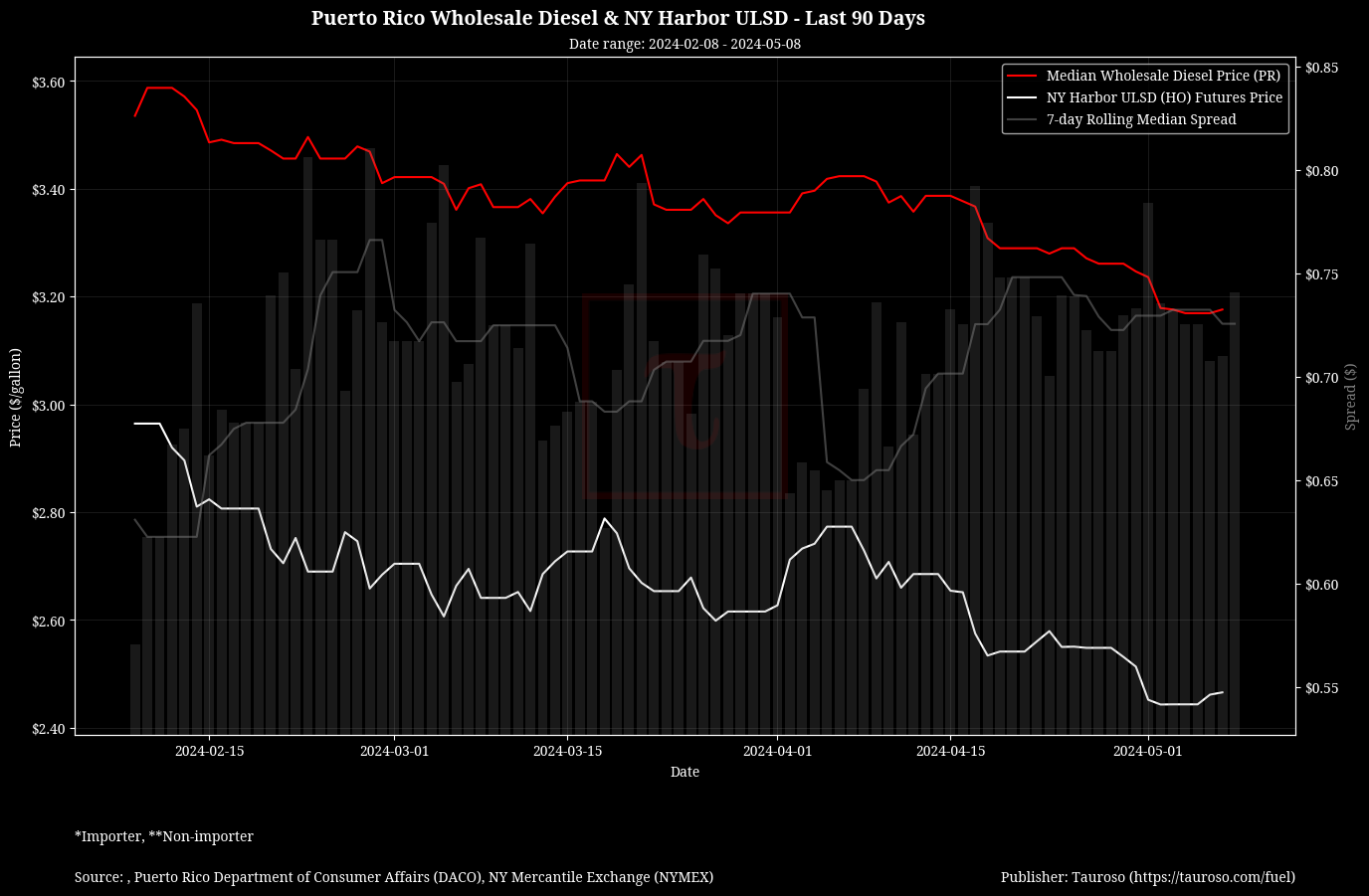 Wholesale Diesel v NY USDL Futures