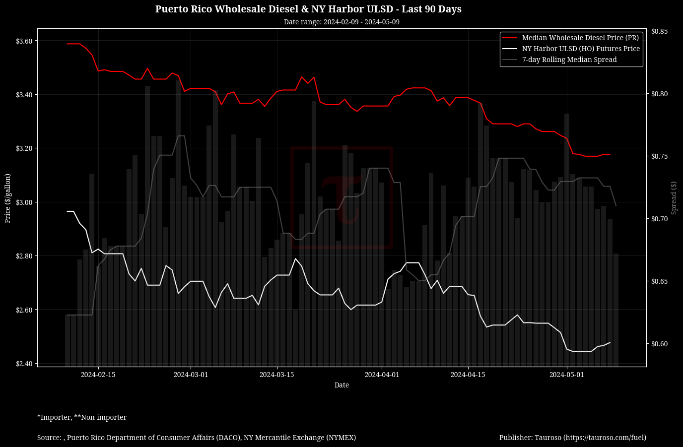 Wholesale Diesel v NY USDL Futures