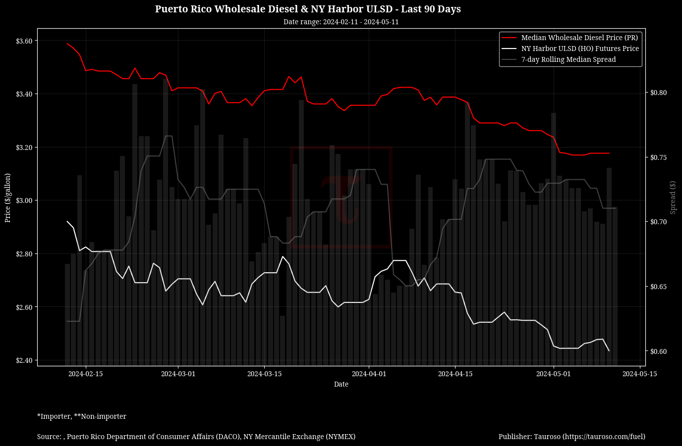 Wholesale Diesel v NY USDL Futures