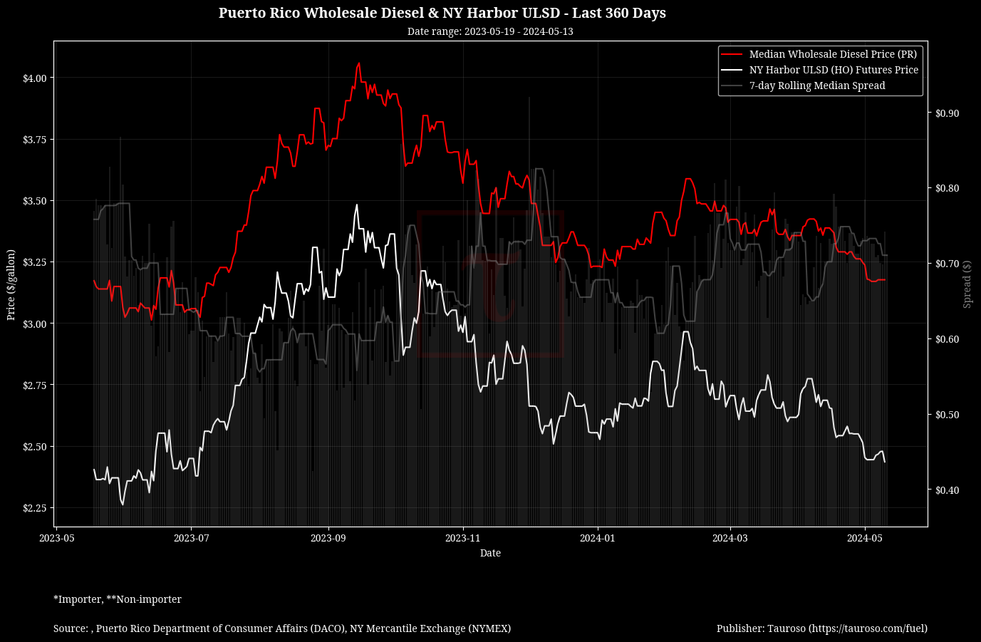 Wholesale Diesel Trend with NY ULSD