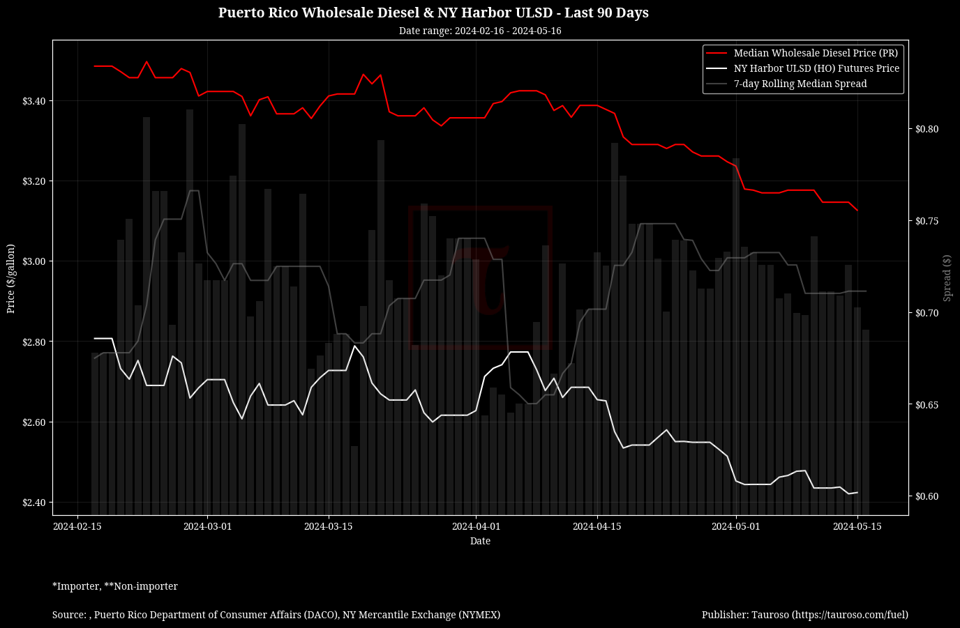 Wholesale Diesel v NY USDL Futures