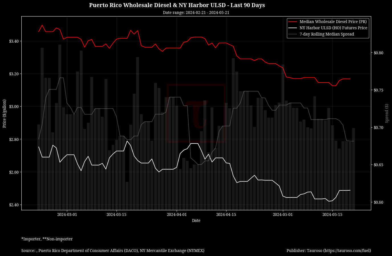 Wholesale Diesel v NY USDL Futures