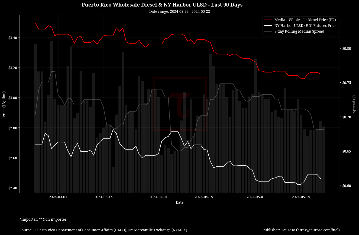 Wholesale Diesel v NY USDL Futures