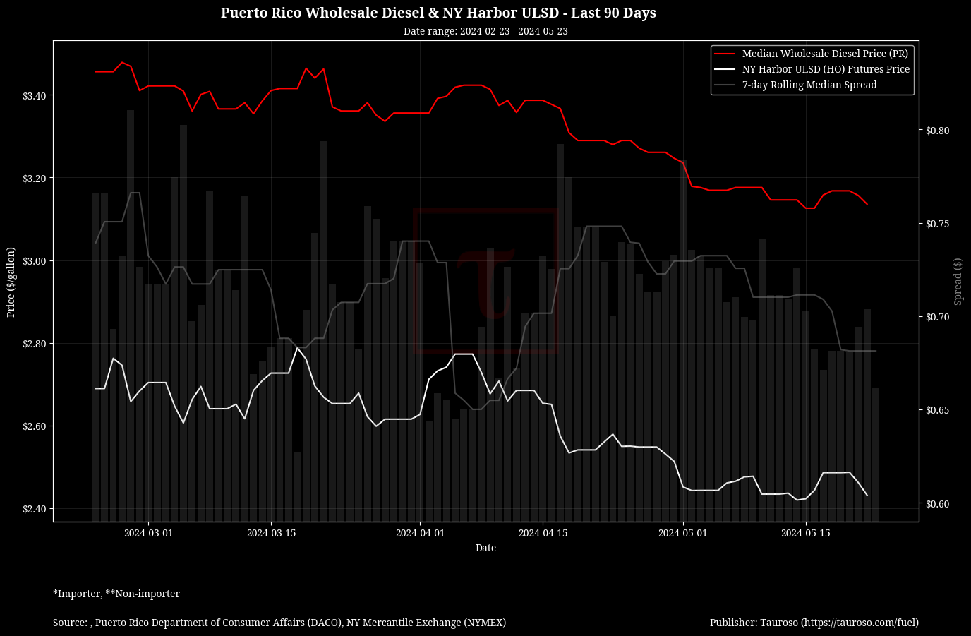 Wholesale Diesel v NY USDL Futures