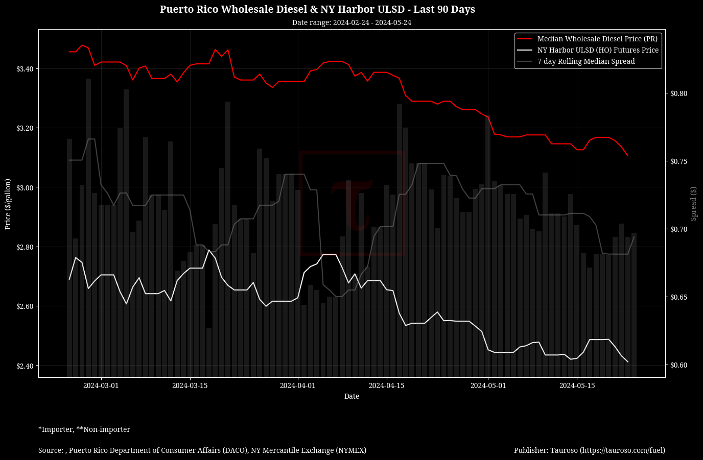 Wholesale Diesel v NY USDL Futures