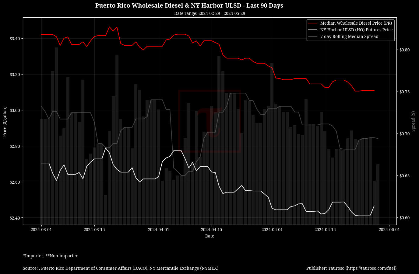 Wholesale Diesel v NY USDL Futures