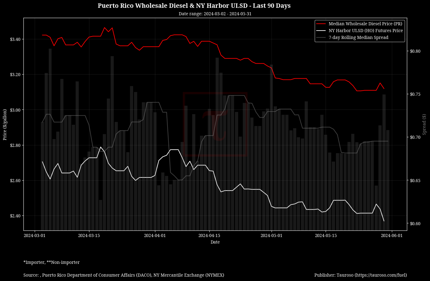 Wholesale Diesel v NY USDL Futures