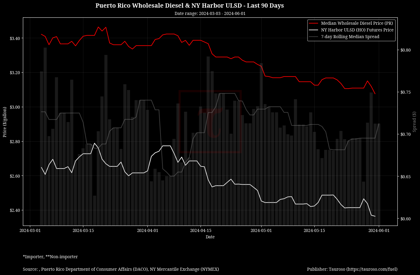 Wholesale Diesel v NY USDL Futures