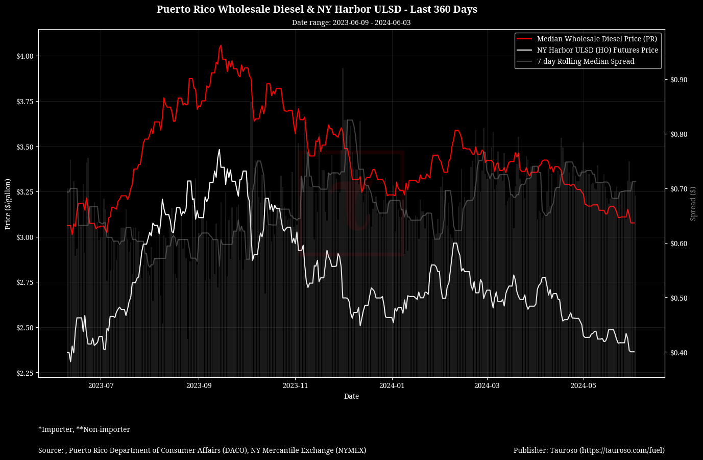 Wholesale Diesel Trend with NY ULSD