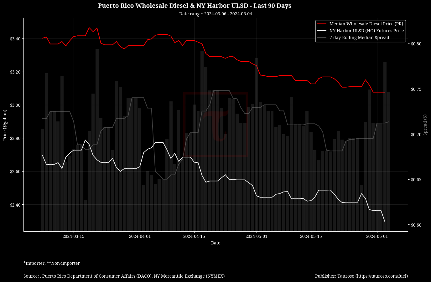 Wholesale Diesel v NY USDL Futures