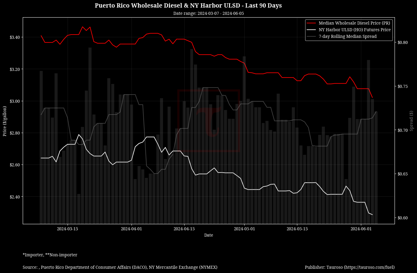 Wholesale Diesel v NY USDL Futures