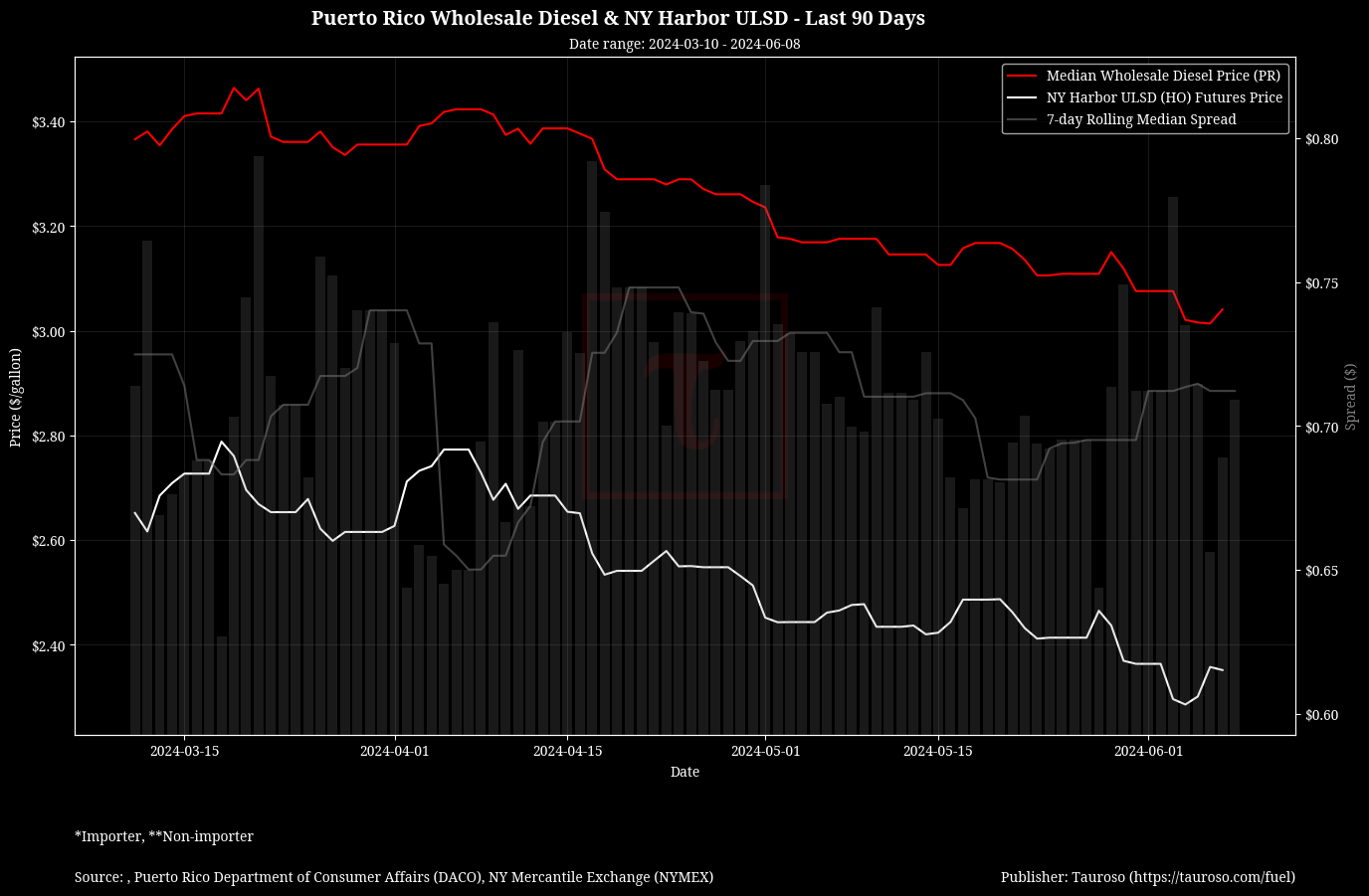 Wholesale Diesel v NY USDL Futures