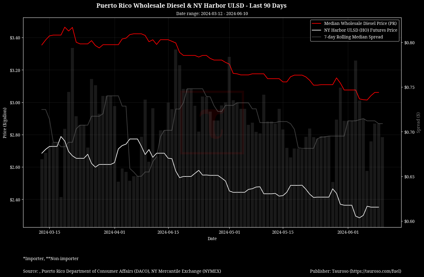 Wholesale Diesel Trend with NY ULSD