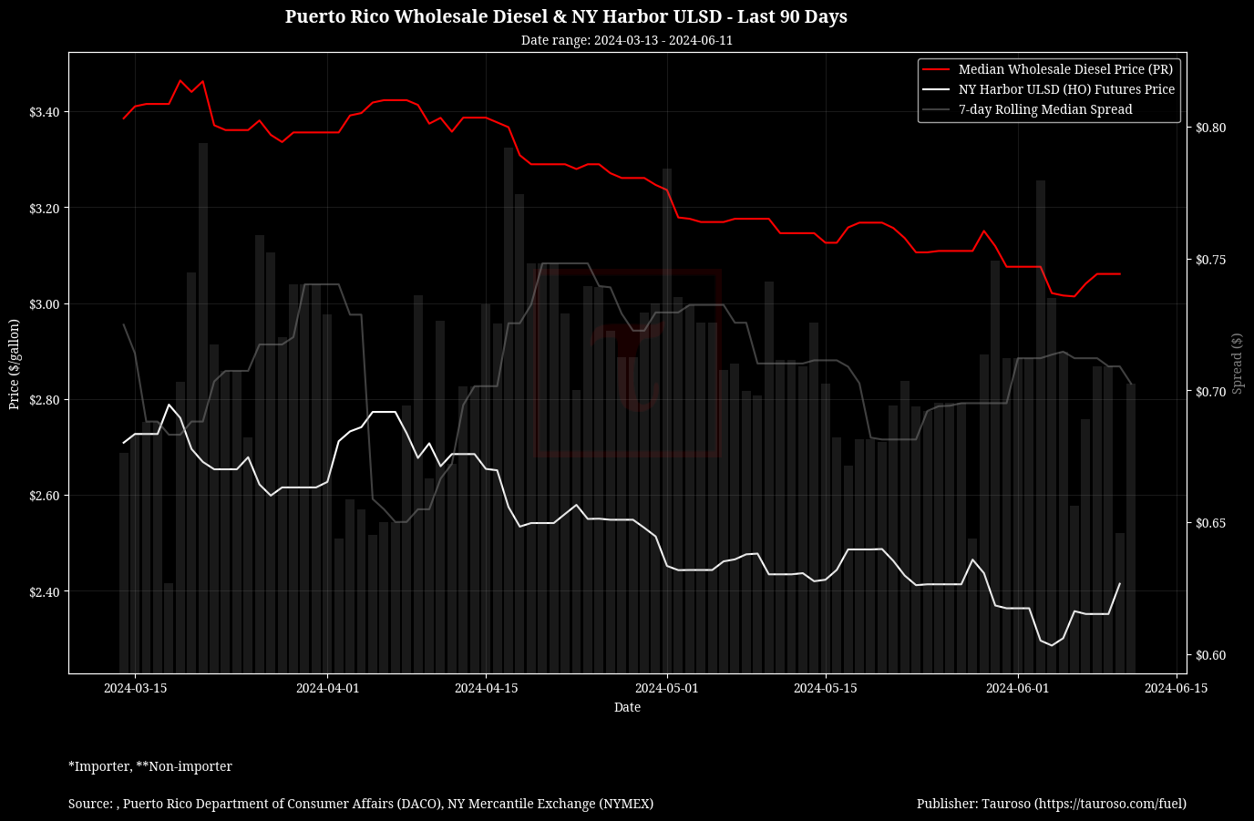 Wholesale Diesel v NY USDL Futures