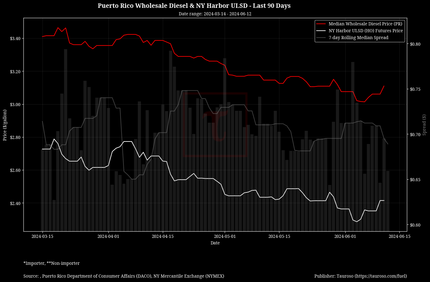 Wholesale Diesel v NY USDL Futures