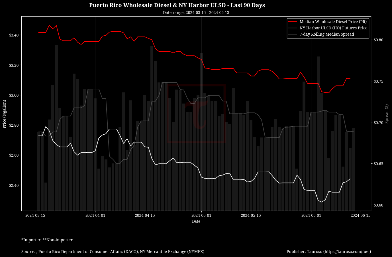 Wholesale Diesel v NY USDL Futures