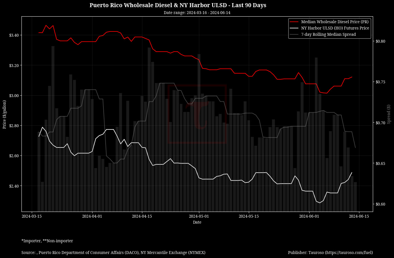 Wholesale Diesel v NY USDL Futures