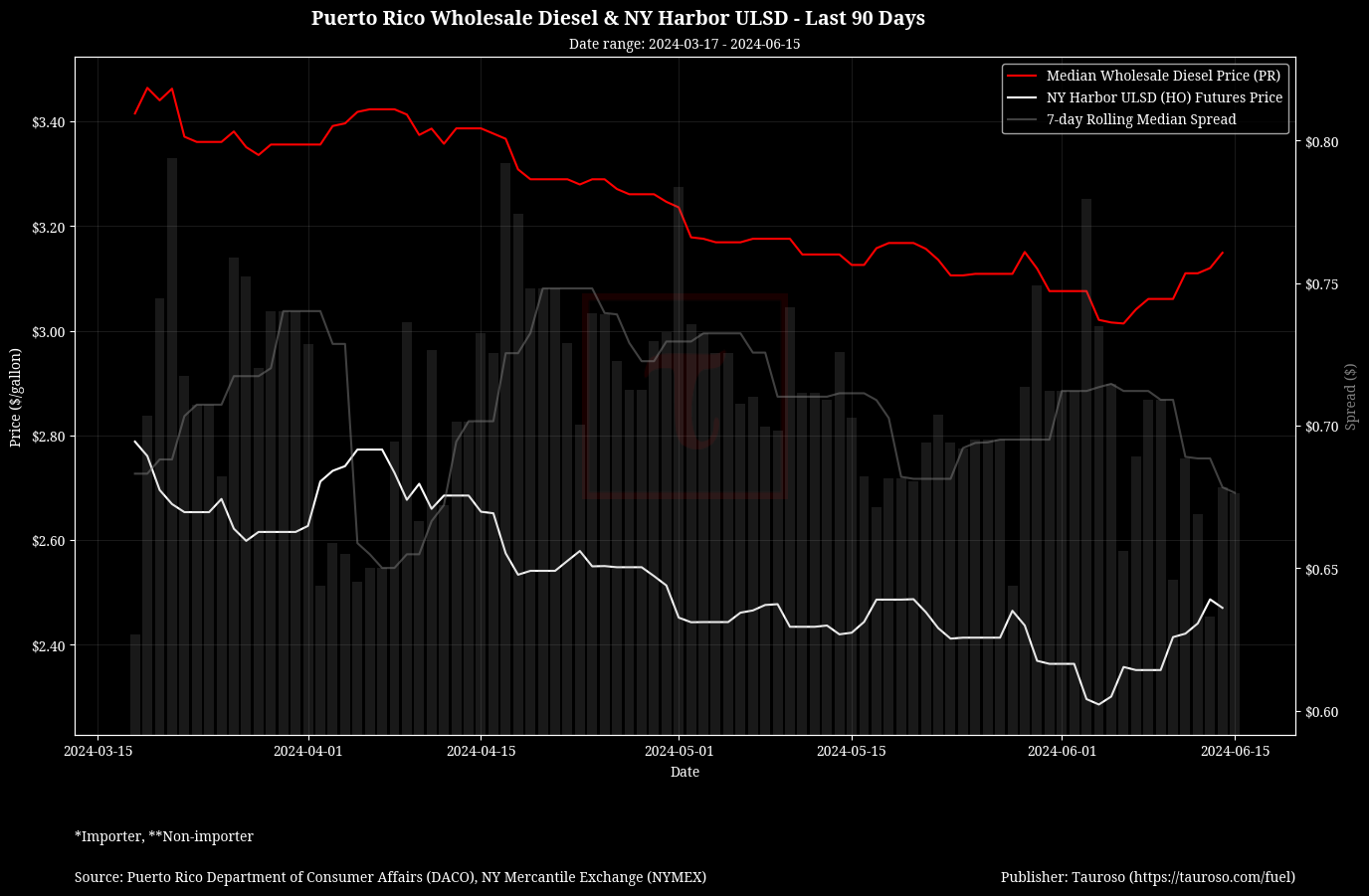 Wholesale Diesel v NY USDL Futures