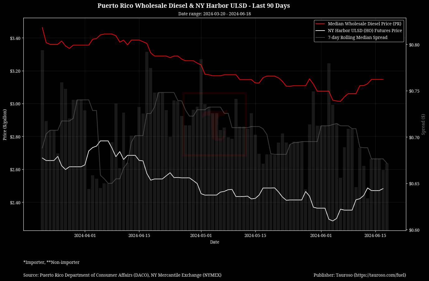 Wholesale Diesel v NY USDL Futures