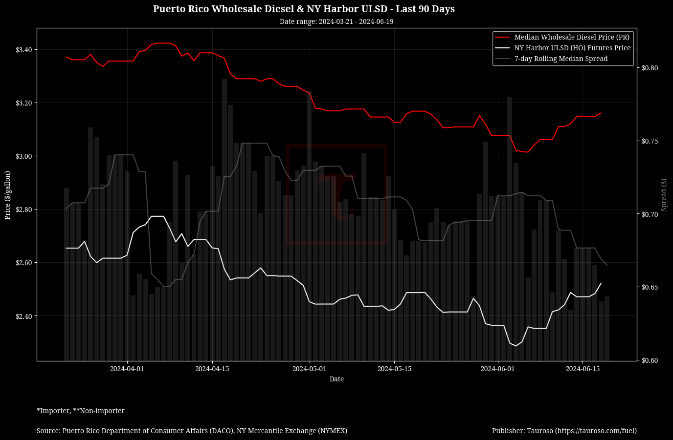 Wholesale Diesel v NY USDL Futures