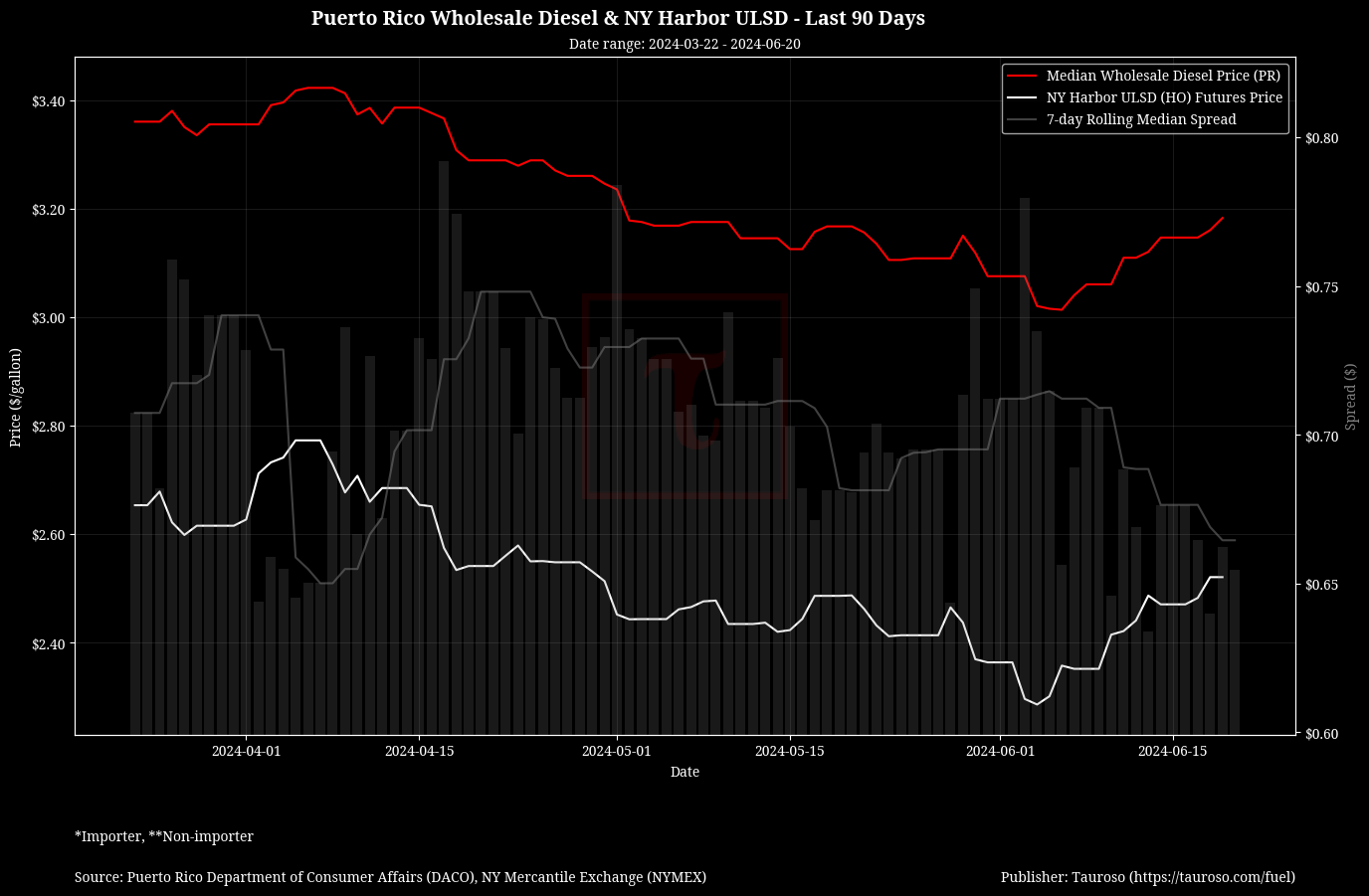 Wholesale Diesel v NY USDL Futures