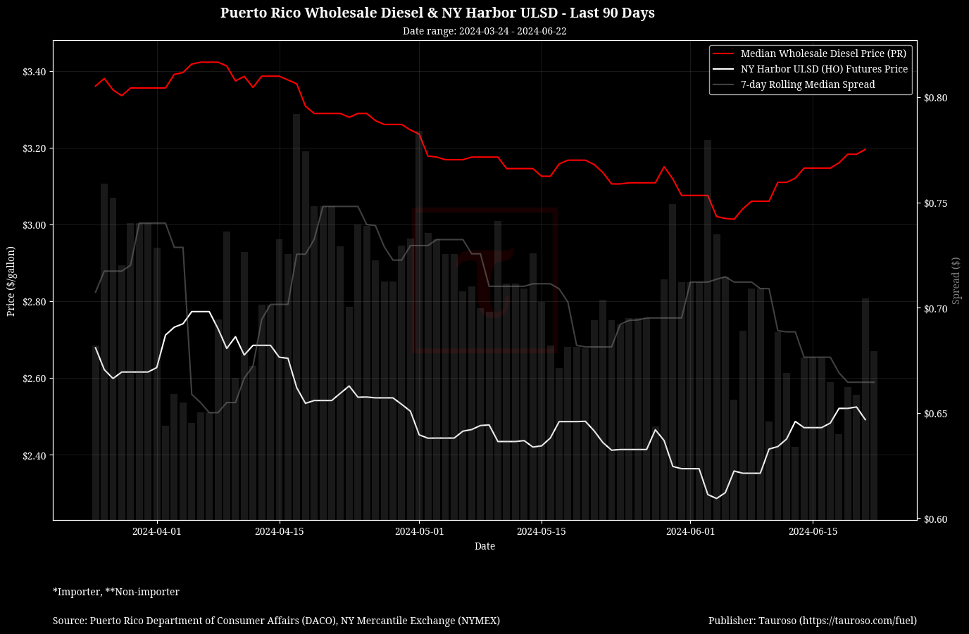 Wholesale Diesel v NY USDL Futures