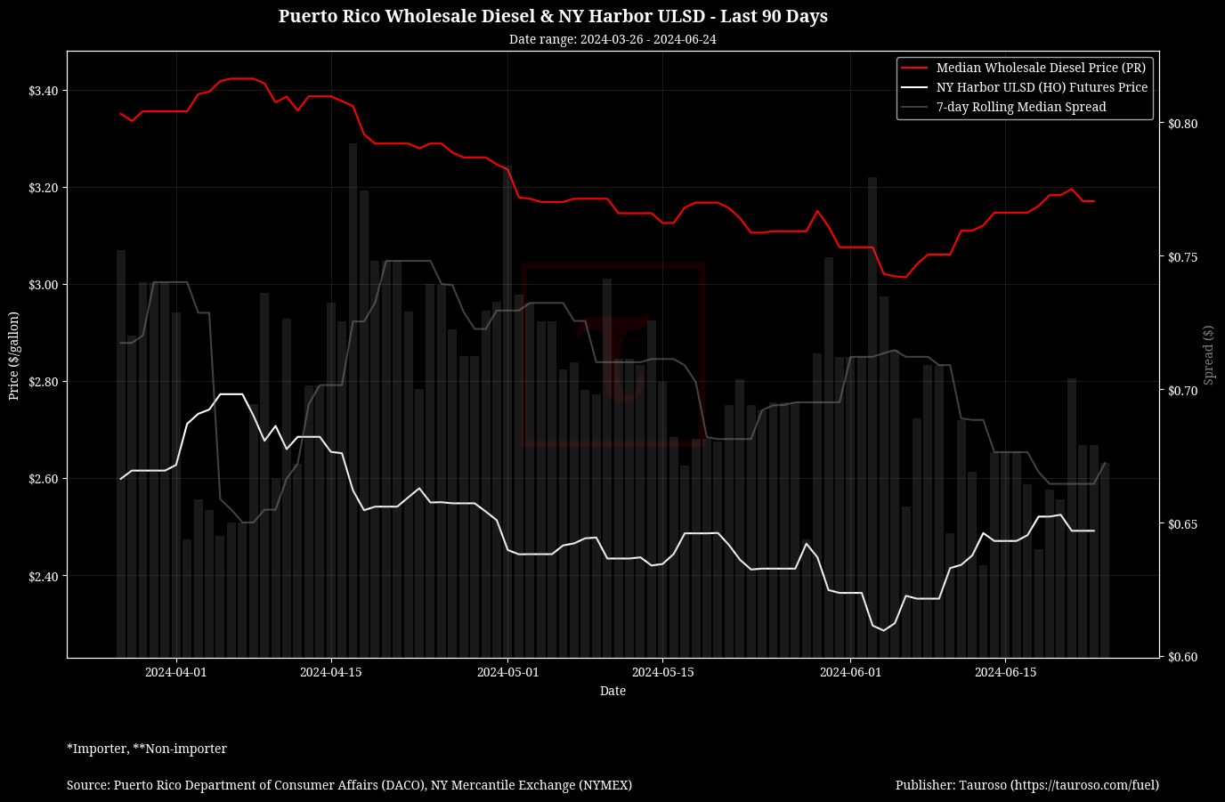 Wholesale Diesel Trend with NY ULSD