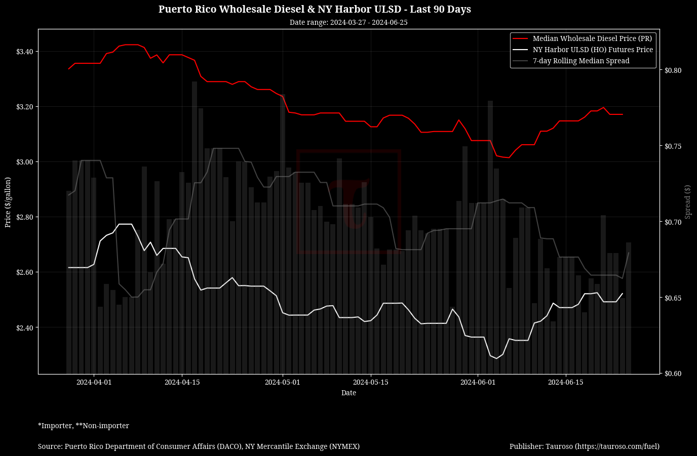 Wholesale Diesel v NY USDL Futures