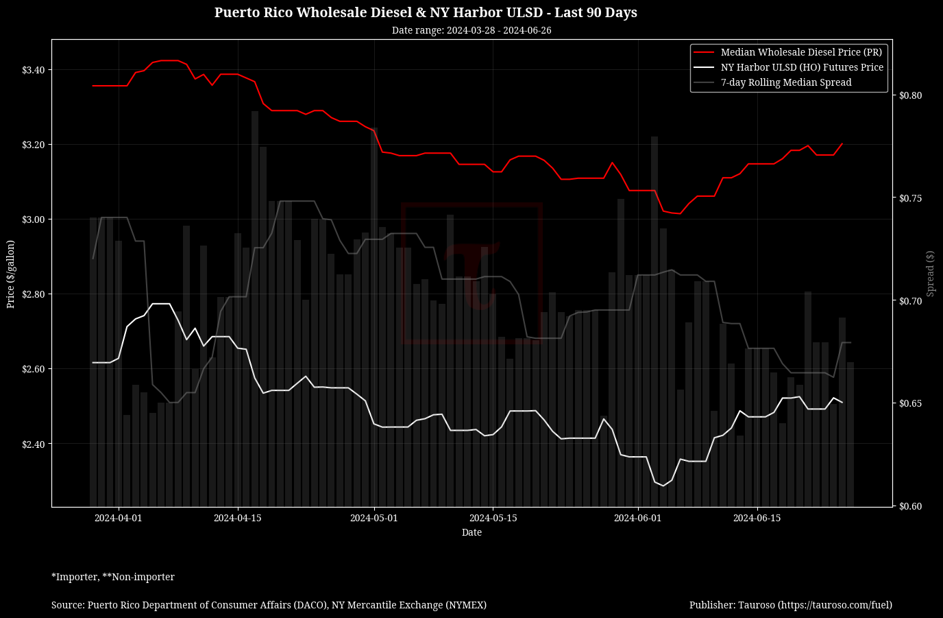 Wholesale Diesel v NY USDL Futures