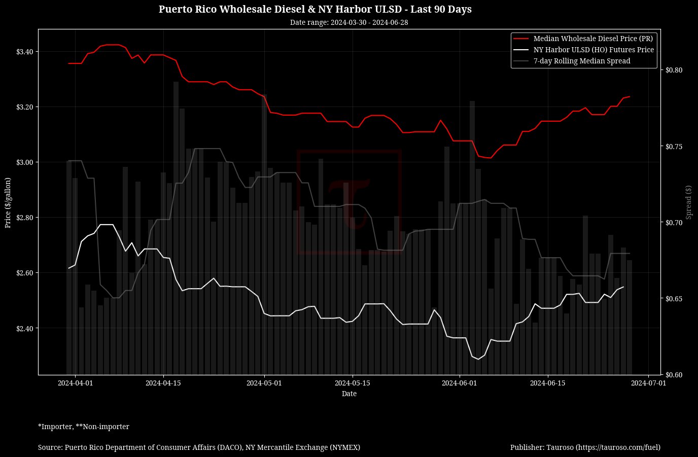 Wholesale Diesel v NY USDL Futures