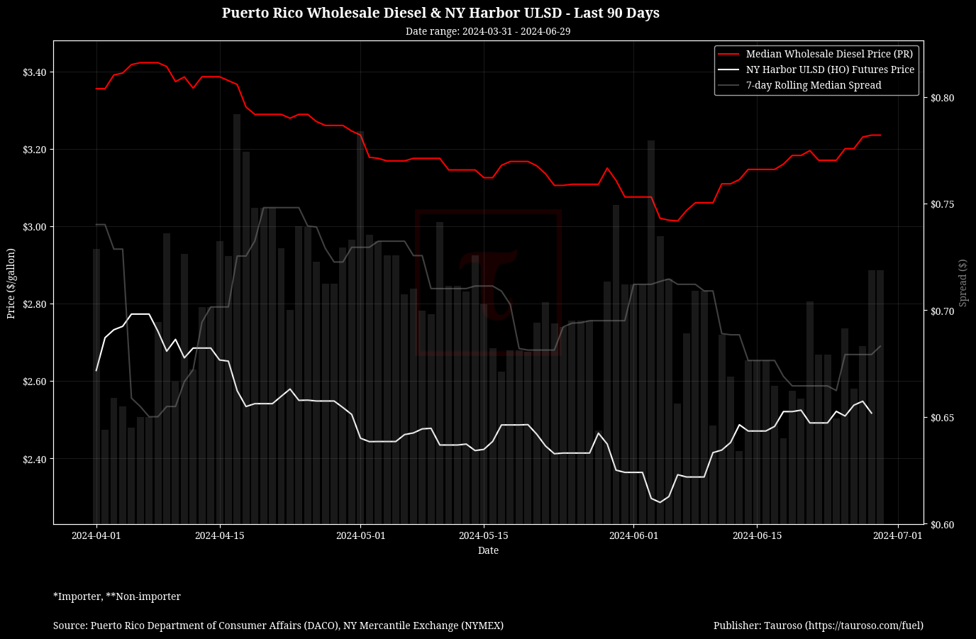 Wholesale Diesel v NY USDL Futures