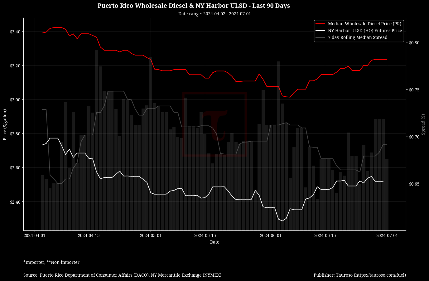 Wholesale Diesel Trend with NY ULSD