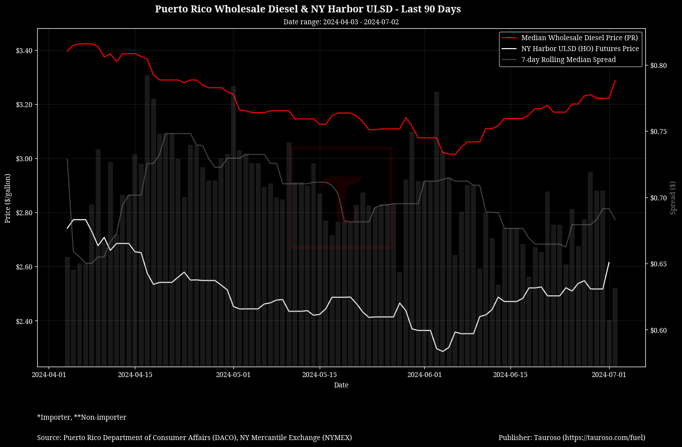 Wholesale Diesel v NY USDL Futures