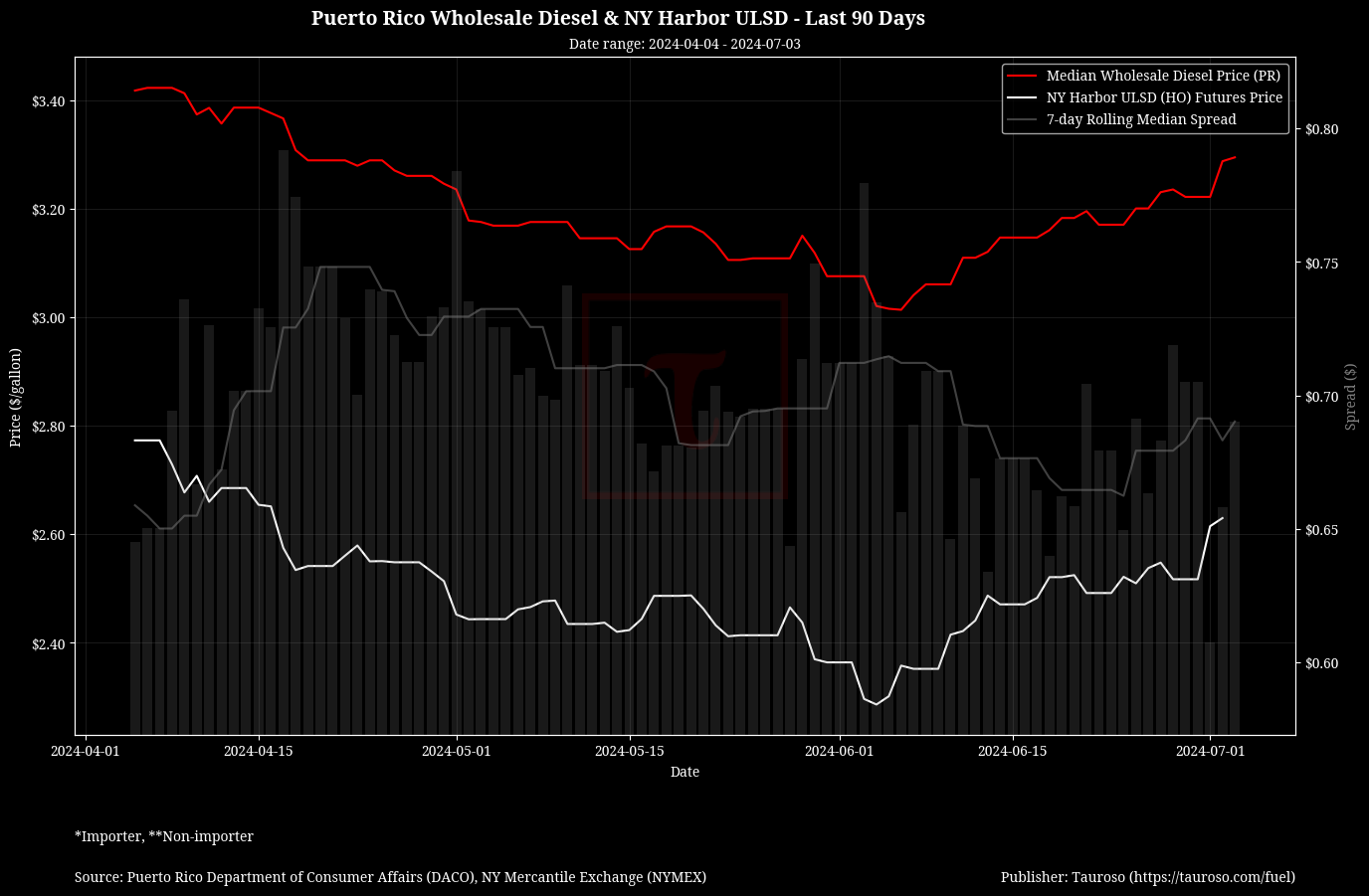 Wholesale Diesel v NY USDL Futures