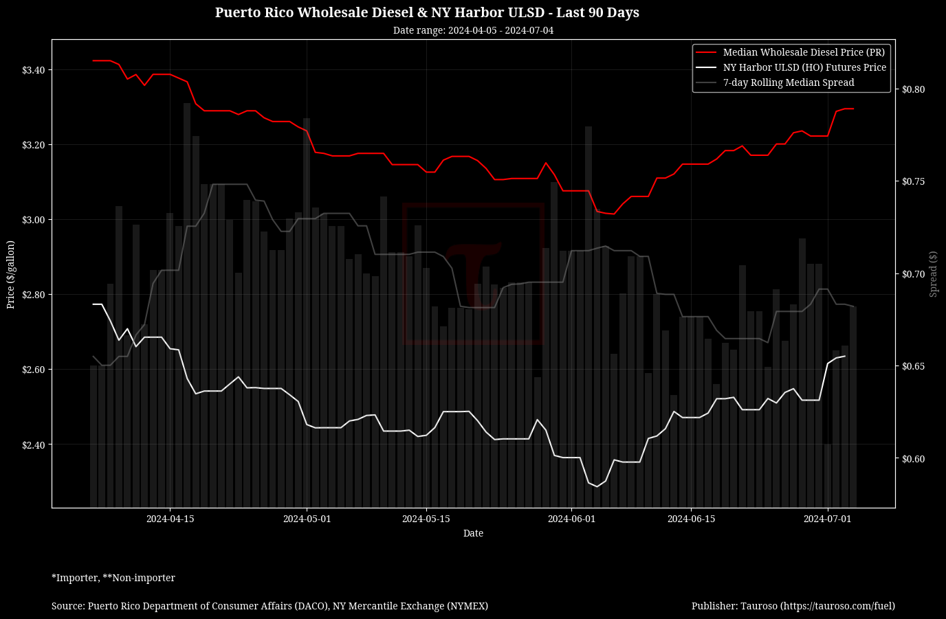 Wholesale Diesel v NY USDL Futures