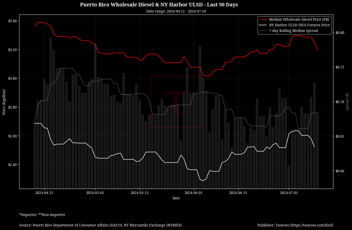 Wholesale Diesel v NY USDL Futures