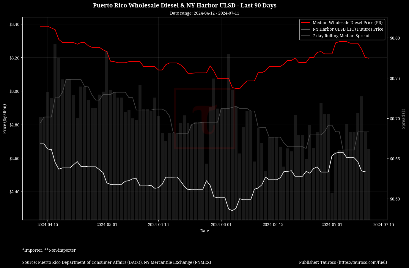 Wholesale Diesel v NY USDL Futures