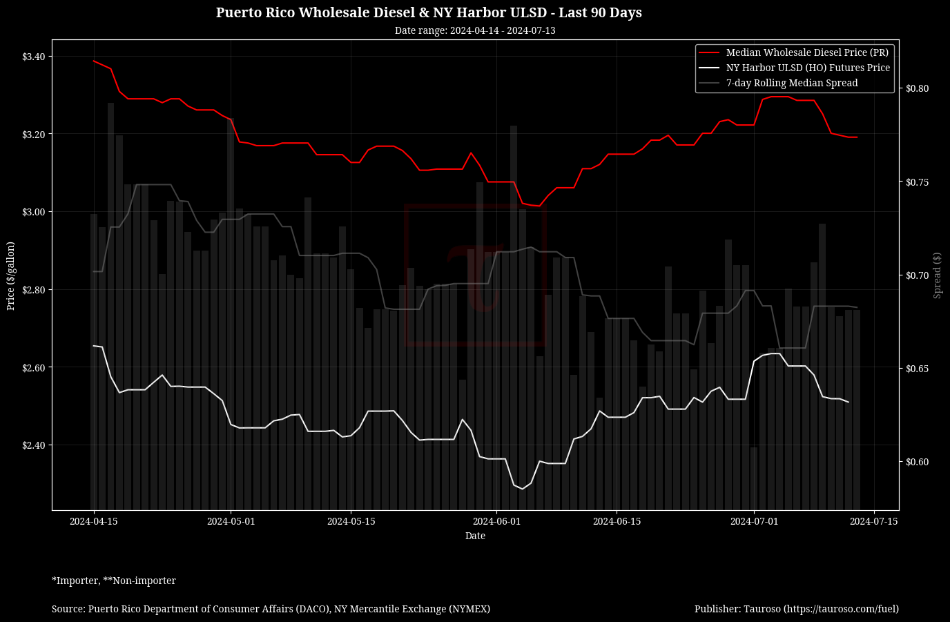 Wholesale Diesel v NY USDL Futures