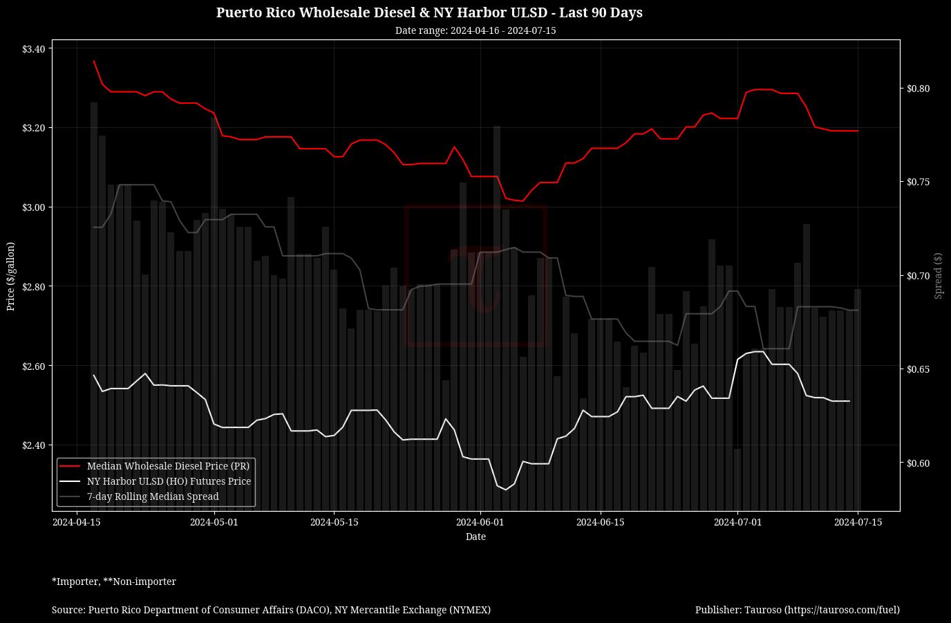 Wholesale Diesel Trend with NY ULSD