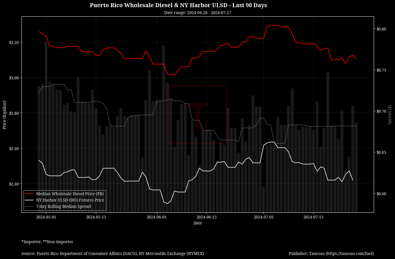 Wholesale Diesel v NY USDL Futures